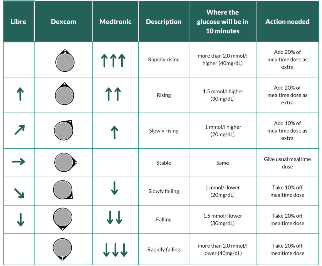 Table showing the trend arrows of various CGM's and what they mean