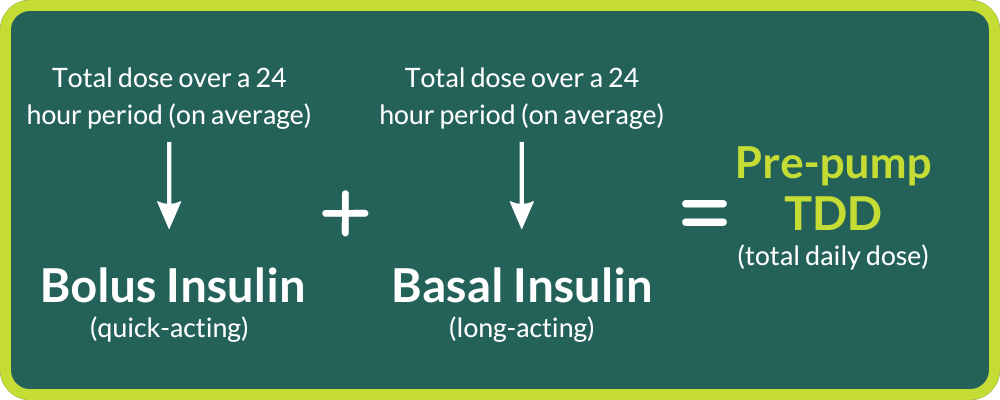 Total Bolus (quick-acting) insulin over 24 hours plus total Basal (long-acting) insulin over 24 hours equals your pre-pump total daily dose